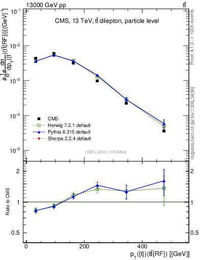 Plot of top.pt.ttbarRF in 13000 GeV pp collisions