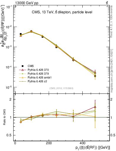 Plot of top.pt.ttbarRF in 13000 GeV pp collisions