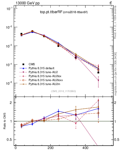 Plot of top.pt.ttbarRF in 13000 GeV pp collisions
