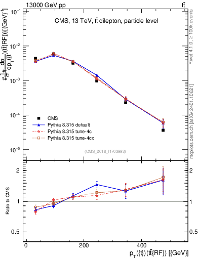 Plot of top.pt.ttbarRF in 13000 GeV pp collisions