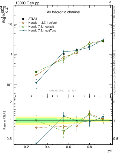 Plot of top.pt_top.pt in 13000 GeV pp collisions