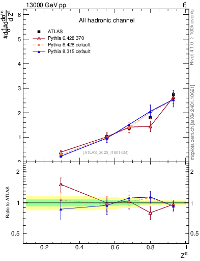 Plot of top.pt_top.pt in 13000 GeV pp collisions