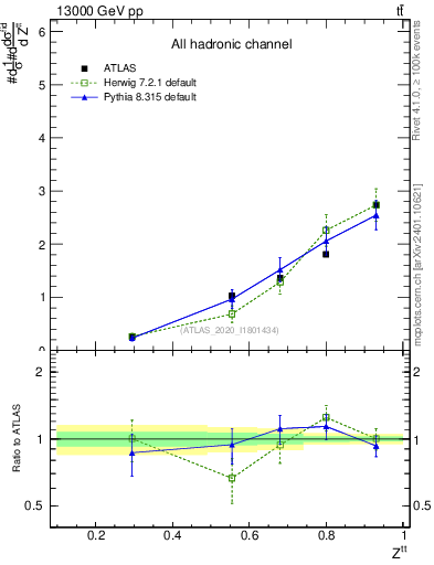 Plot of top.pt_top.pt in 13000 GeV pp collisions