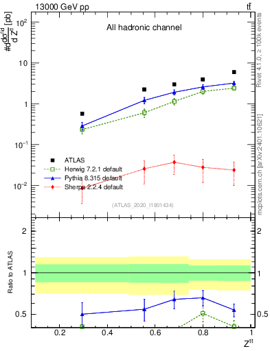 Plot of top.pt_top.pt in 13000 GeV pp collisions