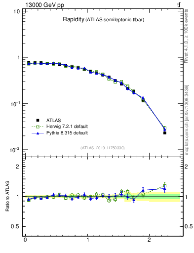 Plot of top.y in 13000 GeV pp collisions