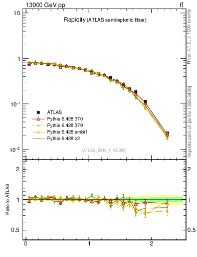 Plot of top.y in 13000 GeV pp collisions