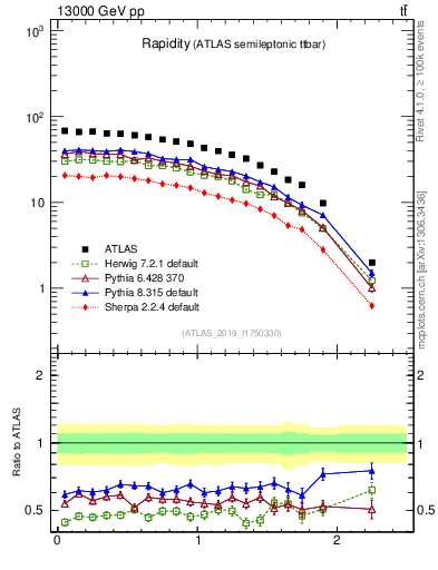Plot of top.y in 13000 GeV pp collisions