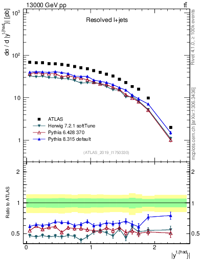Plot of top.y in 13000 GeV pp collisions