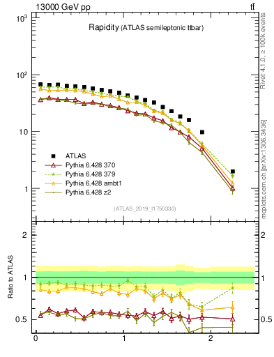 Plot of top.y in 13000 GeV pp collisions