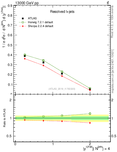 Plot of top.y in 13000 GeV pp collisions