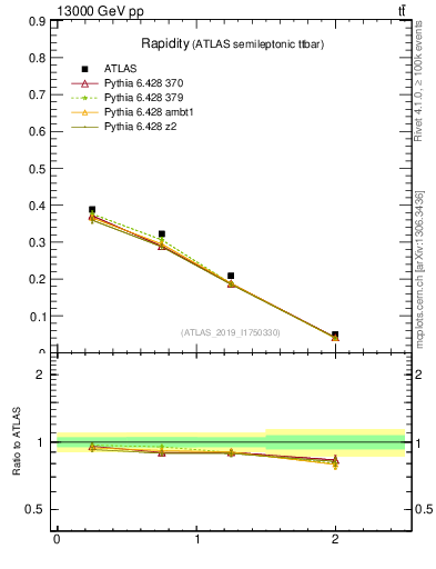 Plot of top.y in 13000 GeV pp collisions