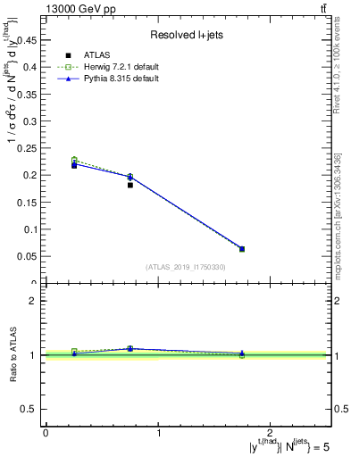 Plot of top.y in 13000 GeV pp collisions