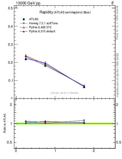 Plot of top.y in 13000 GeV pp collisions