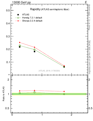 Plot of top.y in 13000 GeV pp collisions