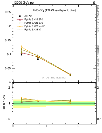 Plot of top.y in 13000 GeV pp collisions
