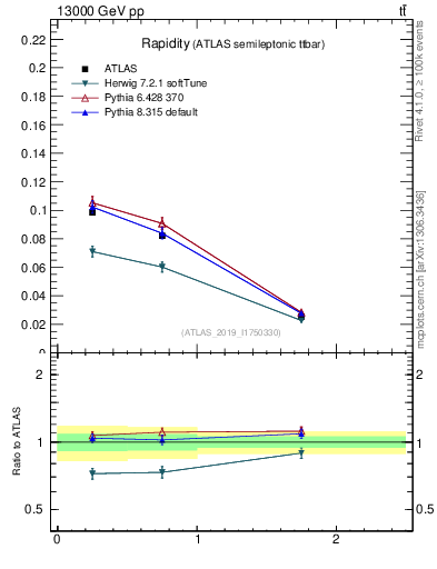 Plot of top.y in 13000 GeV pp collisions