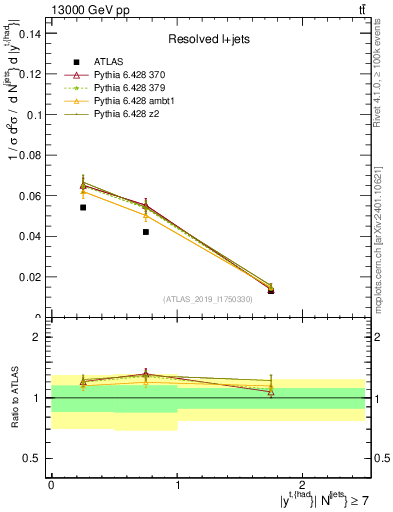 Plot of top.y in 13000 GeV pp collisions