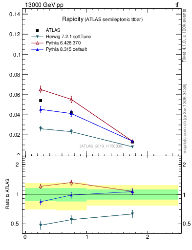 Plot of top.y in 13000 GeV pp collisions