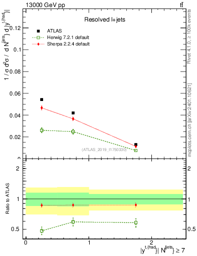 Plot of top.y in 13000 GeV pp collisions
