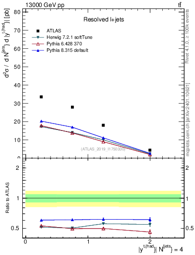 Plot of top.y in 13000 GeV pp collisions