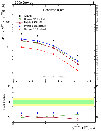 Plot of top.y in 13000 GeV pp collisions
