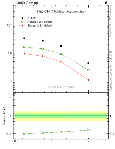 Plot of top.y in 13000 GeV pp collisions