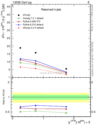 Plot of top.y in 13000 GeV pp collisions