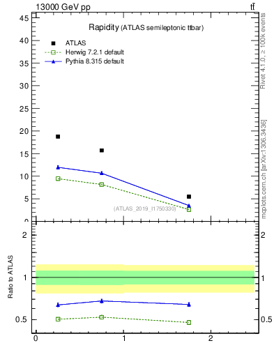 Plot of top.y in 13000 GeV pp collisions