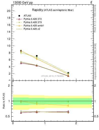 Plot of top.y in 13000 GeV pp collisions
