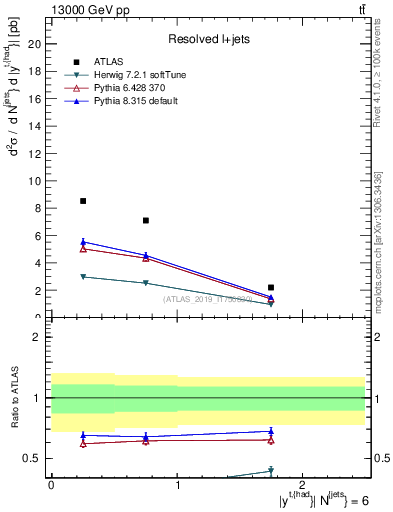 Plot of top.y in 13000 GeV pp collisions