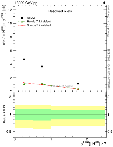 Plot of top.y in 13000 GeV pp collisions