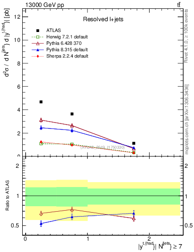 Plot of top.y in 13000 GeV pp collisions