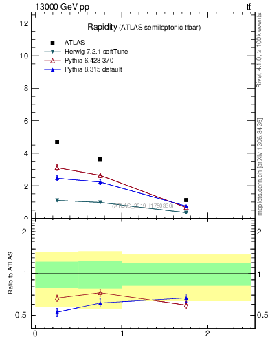 Plot of top.y in 13000 GeV pp collisions