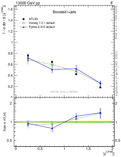 Plot of top.y in 13000 GeV pp collisions