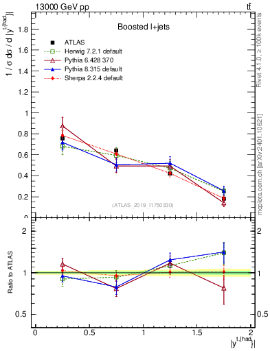 Plot of top.y in 13000 GeV pp collisions