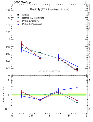 Plot of top.y in 13000 GeV pp collisions