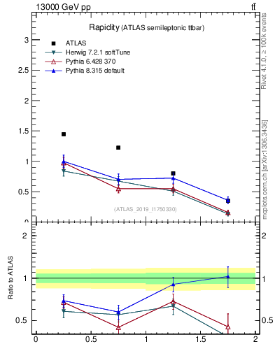 Plot of top.y in 13000 GeV pp collisions