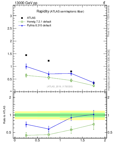 Plot of top.y in 13000 GeV pp collisions