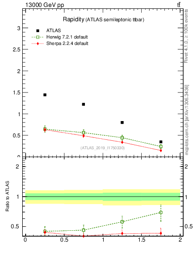 Plot of top.y in 13000 GeV pp collisions