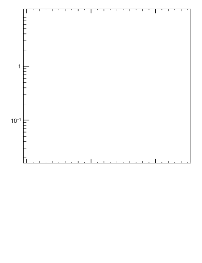 Plot of top.y in 13000 GeV pp collisions
