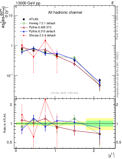 Plot of top.y in 13000 GeV pp collisions