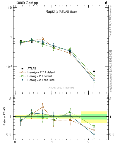 Plot of top.y in 13000 GeV pp collisions