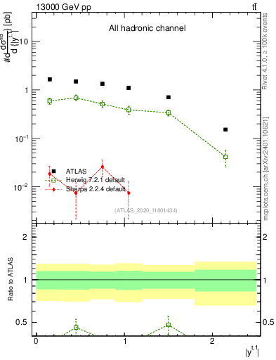 Plot of top.y in 13000 GeV pp collisions