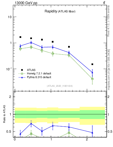 Plot of top.y in 13000 GeV pp collisions
