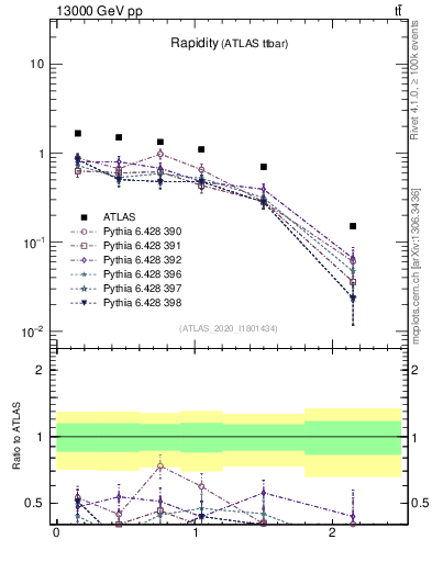 Plot of top.y in 13000 GeV pp collisions
