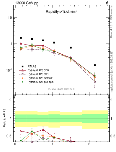 Plot of top.y in 13000 GeV pp collisions