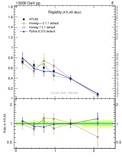 Plot of top.y in 13000 GeV pp collisions