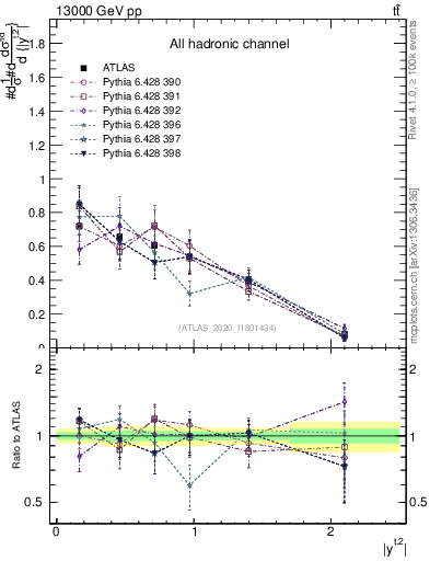 Plot of top.y in 13000 GeV pp collisions