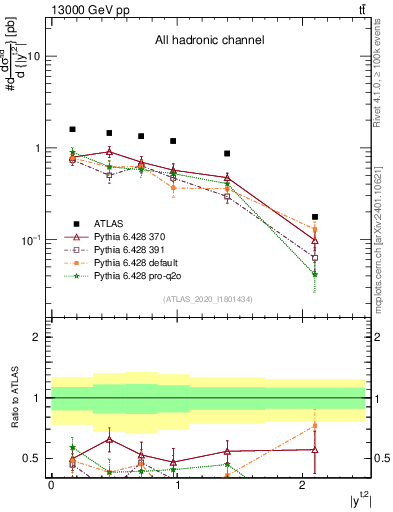 Plot of top.y in 13000 GeV pp collisions