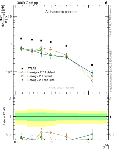 Plot of top.y in 13000 GeV pp collisions